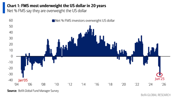 Oversold US Dollar?
