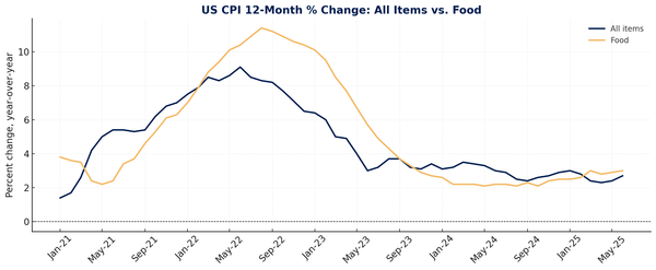 Tariff Aftershock: US CPI Hits 2.7% as Trump Targets the Fed