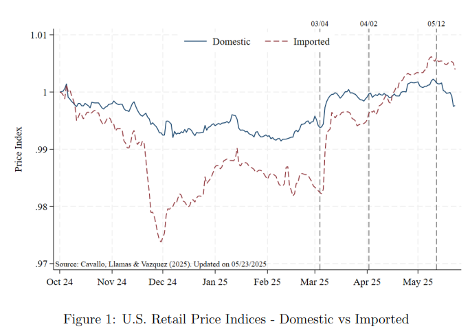 No Inflation Rebound?
